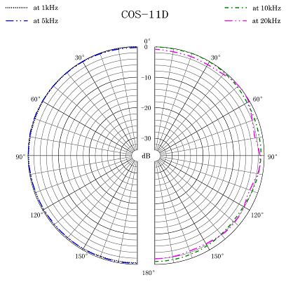 cos11d_polar