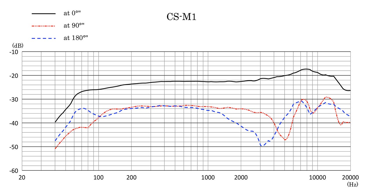 Sanken_CS-M1_Frequency_Response