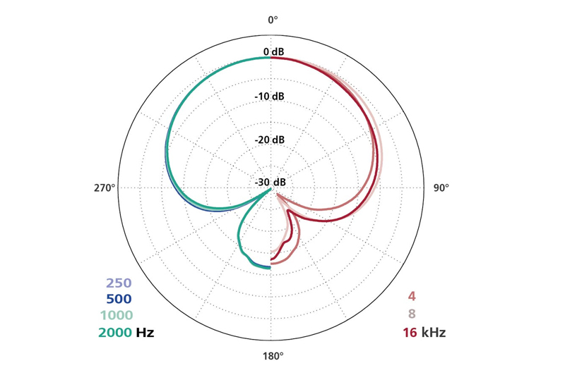 Schoeps MK 41 Supercardioid Microphone Capsule - Image 2