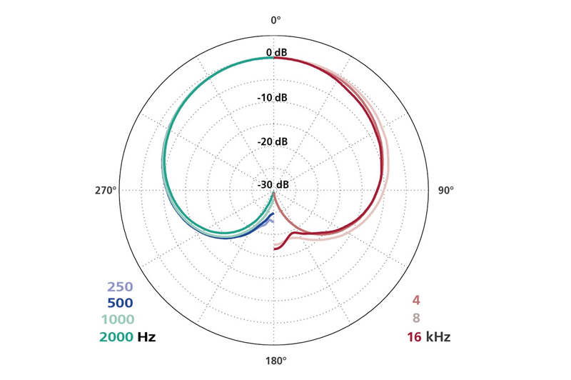 Schoeps MK 4 Cardioid Microphone Capsule - Image 2