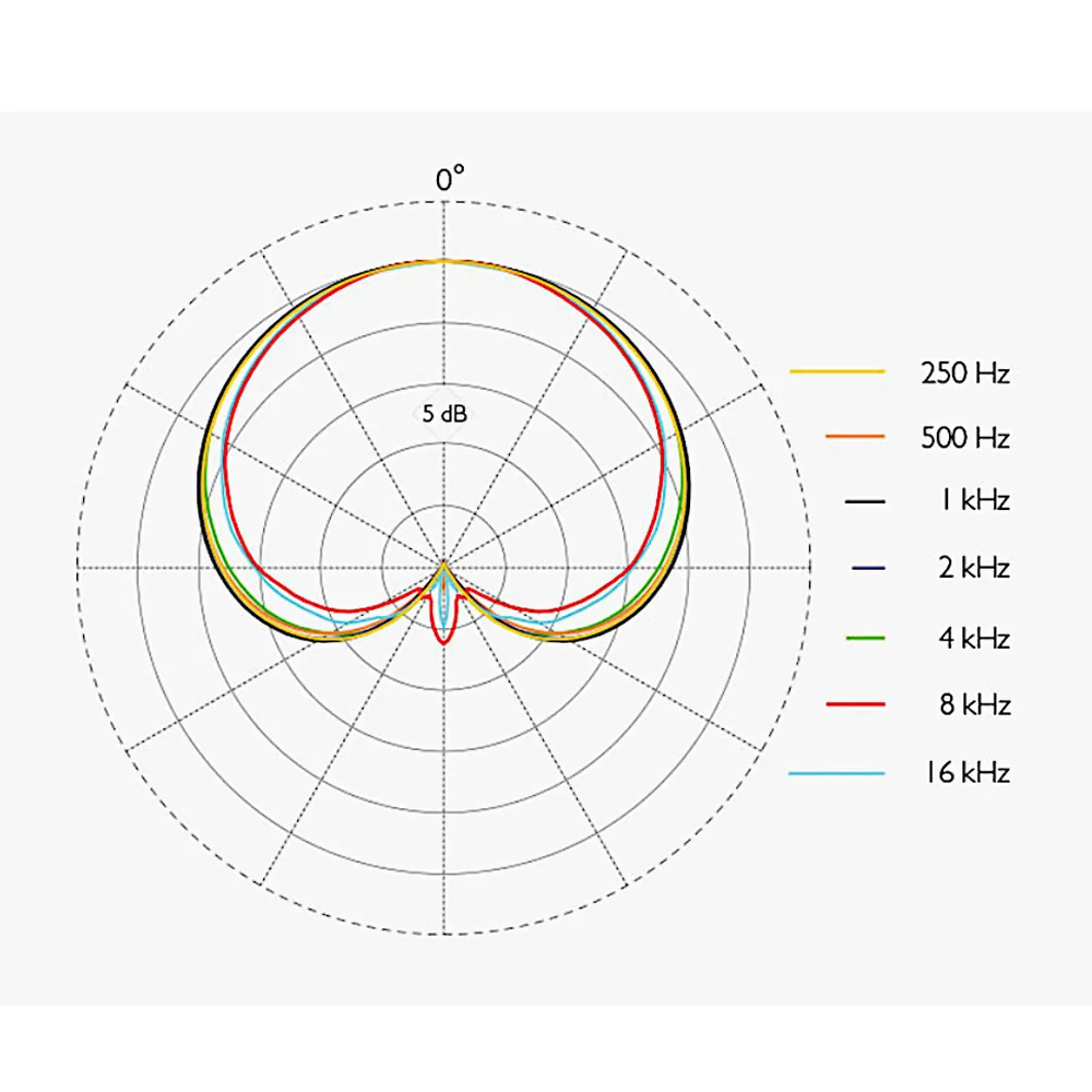 DPA 2012 Compact Cardioid Microphone: A polar pattern chart.