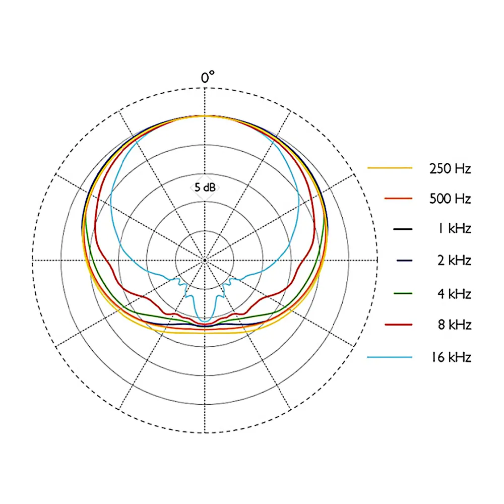 DPA 2015 Wide Cardioid Microphone: The polar pattern at several frequencies.