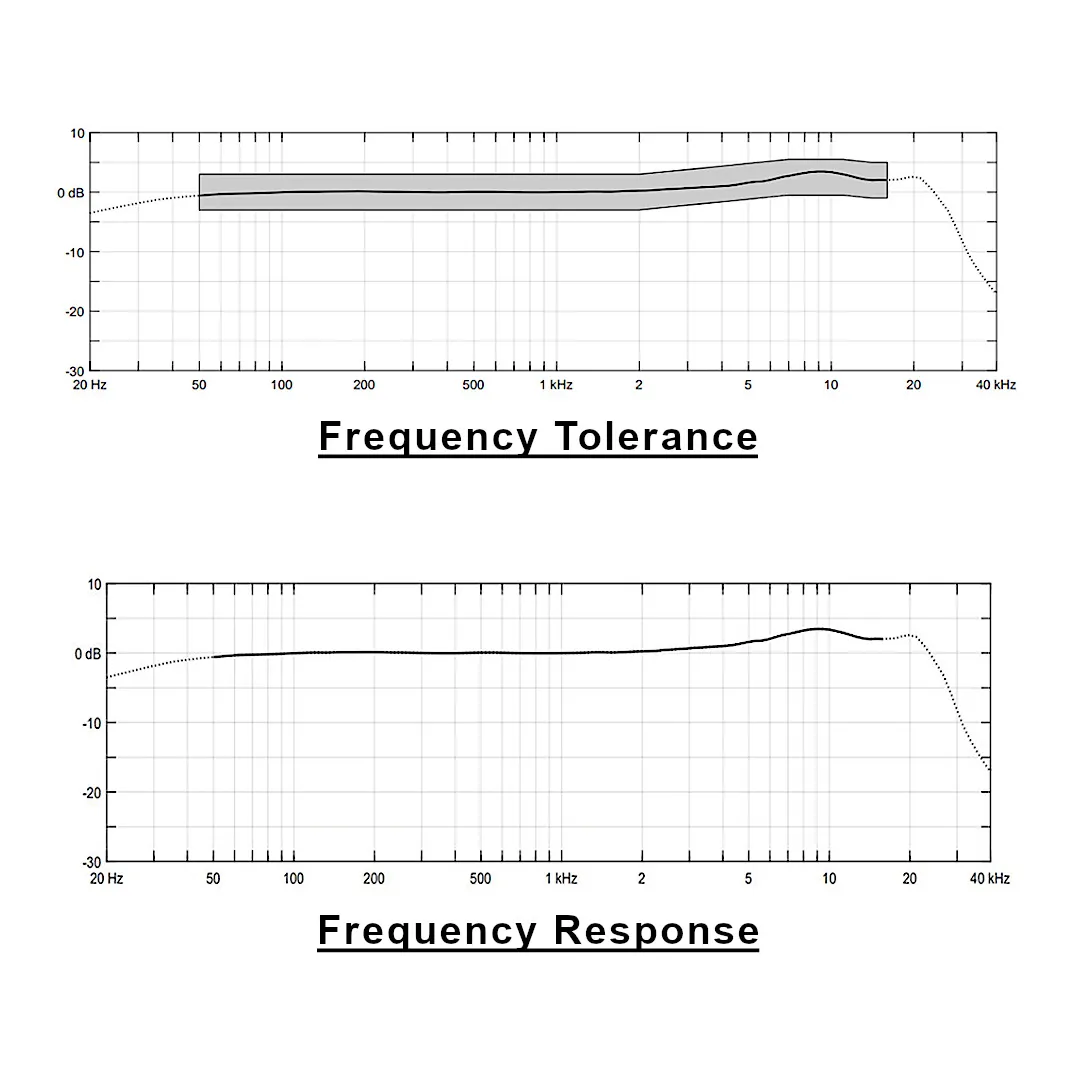 DPA 2061 Omnidirectional Lavalier Microphone: The frequency response and tolerance.