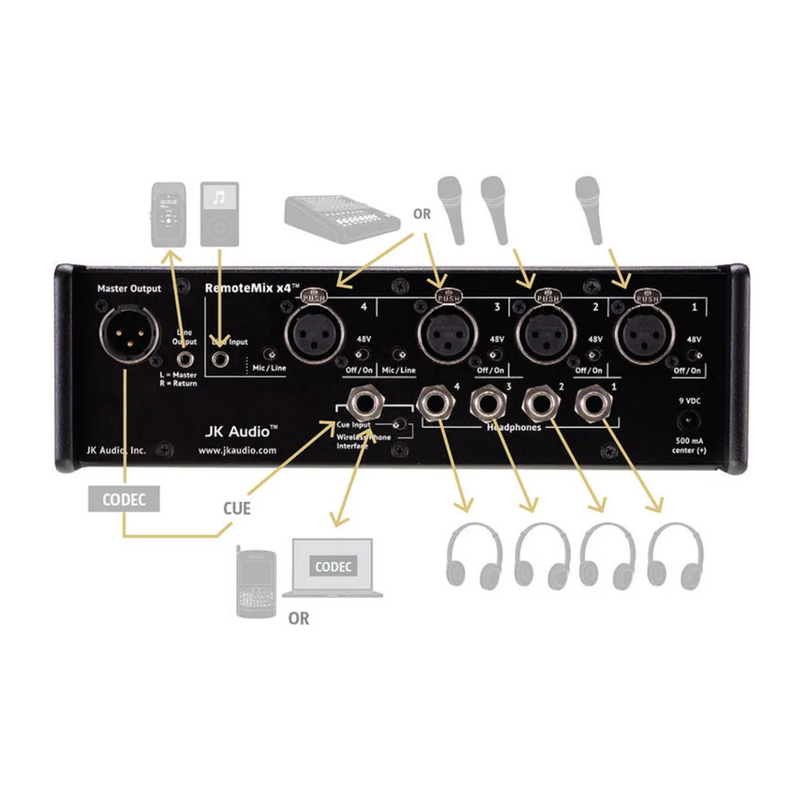 JK Audio RemoteMix x4 Four-Channel Broadcast Field Mixer: A hookup diagram of the rear panel with mics, headphones, and a codec.