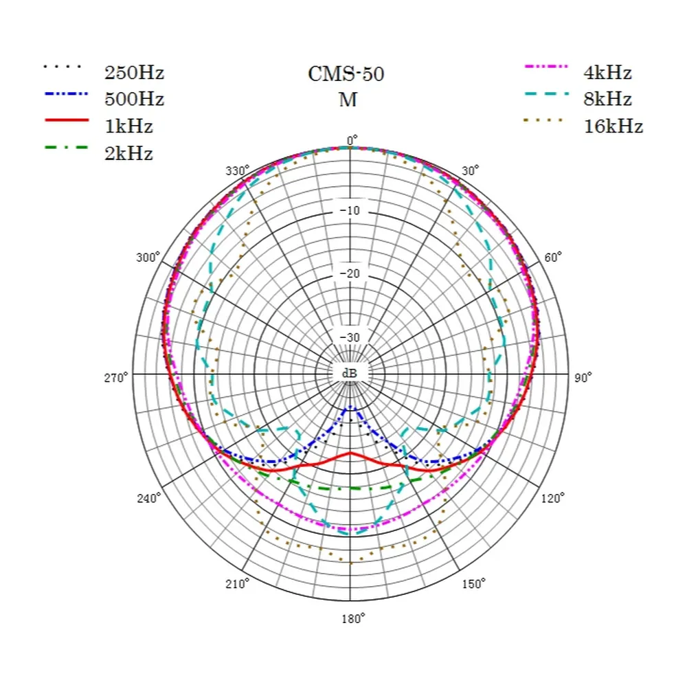 Sanken CMS-50 M-S Stereo Microphone: The mid capsule's polar pattern chart.