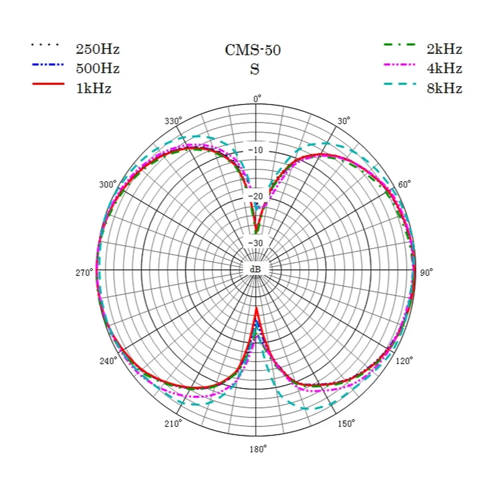 Sanken CMS-50 M-S Stereo Microphone: The side capsule's polar pattern chart.