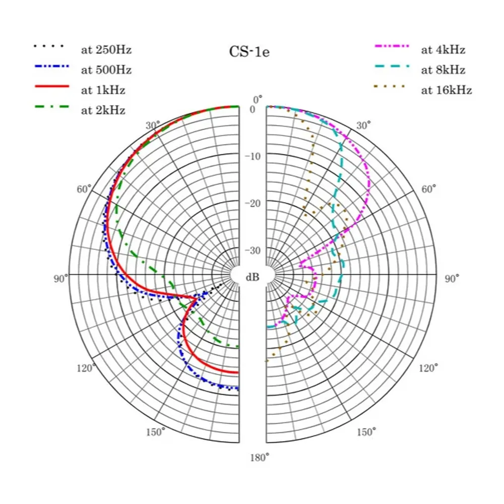 Sanken CS-1e Short Shotgun Microphone: A polar pattern chart.
