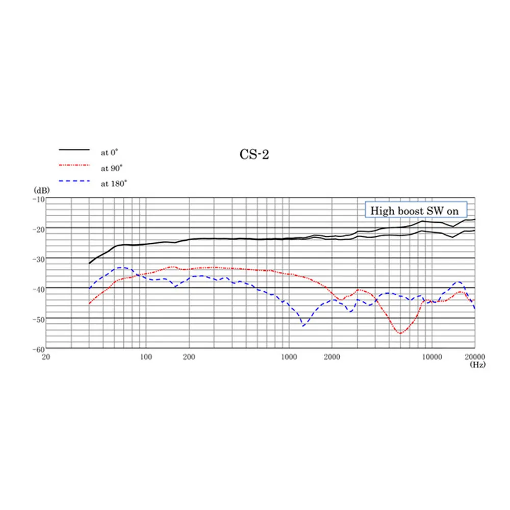 Sanken CS-2 Mono Shotgun Microphone: A frequency response chart.