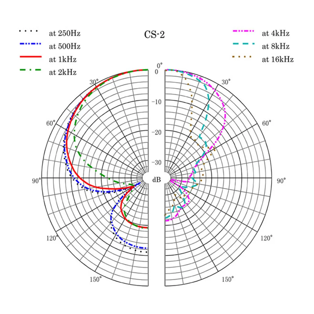 Sanken CS-2 Mono Shotgun Microphone: A polar pattern chart.