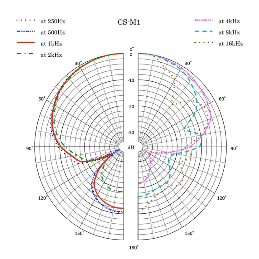 Sanken CS-M1 Short Super Cardioid Shotgun Microphone: A polar pattern chart.