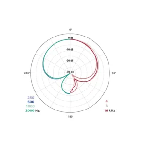 Schoeps MK 41 Supercardioid Microphone Capsule: The MK 41's supercardioid polar diagram.