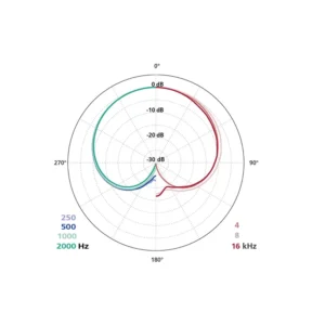 Schoeps MK 4 Cardioid Microphone Capsule: The MK 4's cardioid polar diagram.